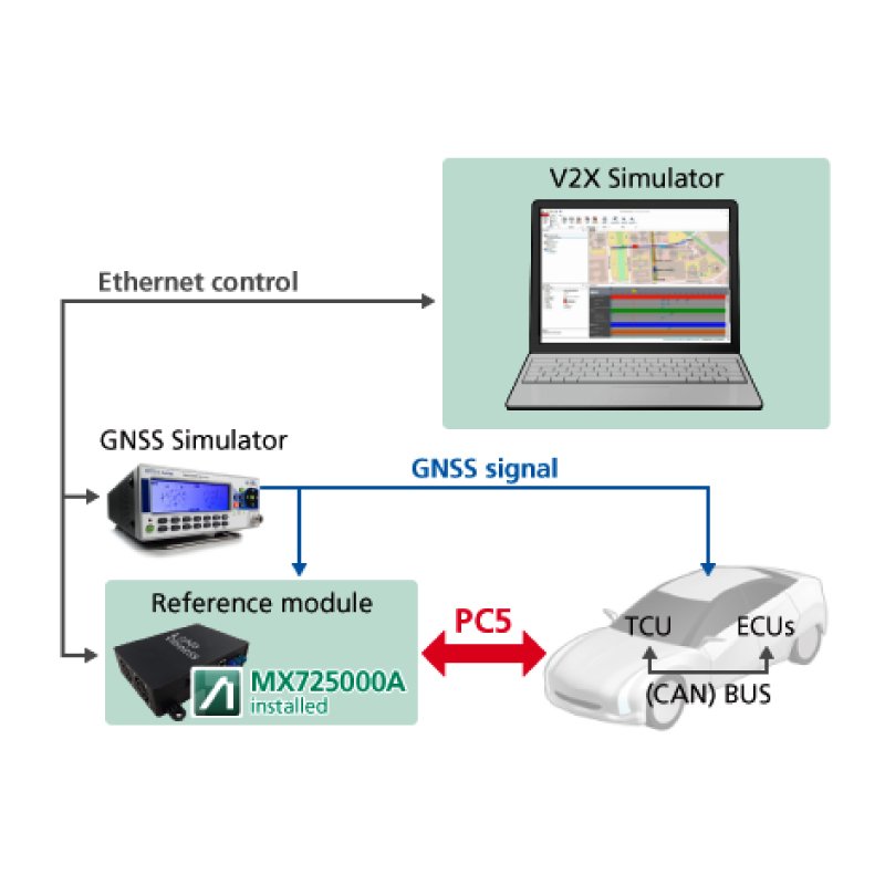 MX725000A LTE V2X PC5 Communication Software